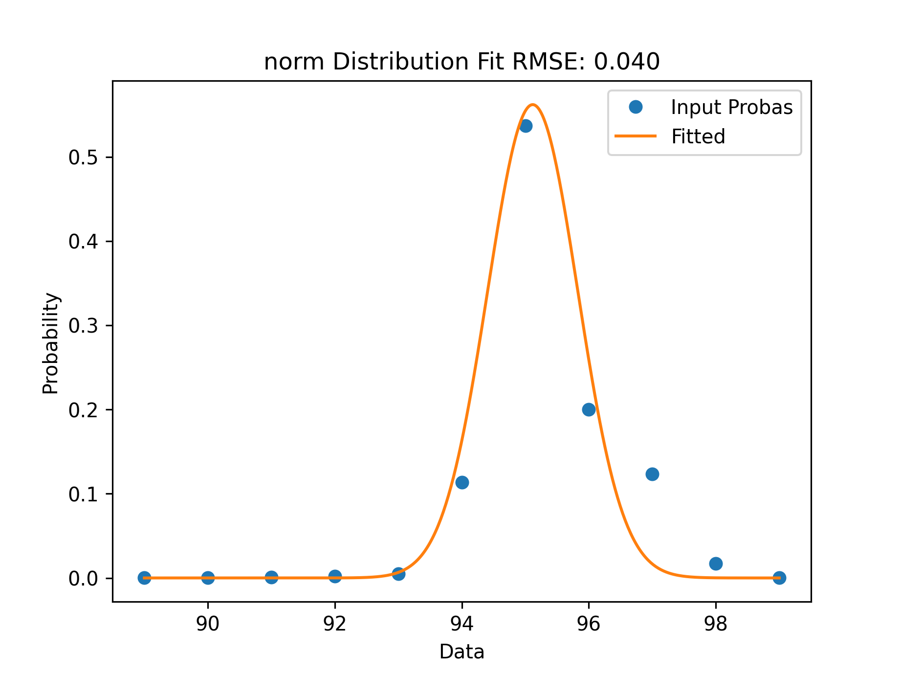 Model Residual Analysis