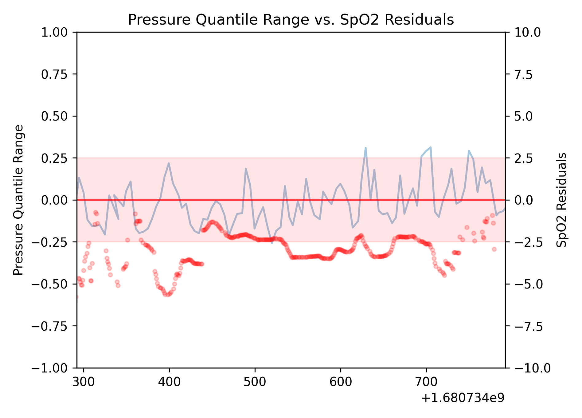 Baseline Conditioning Plot