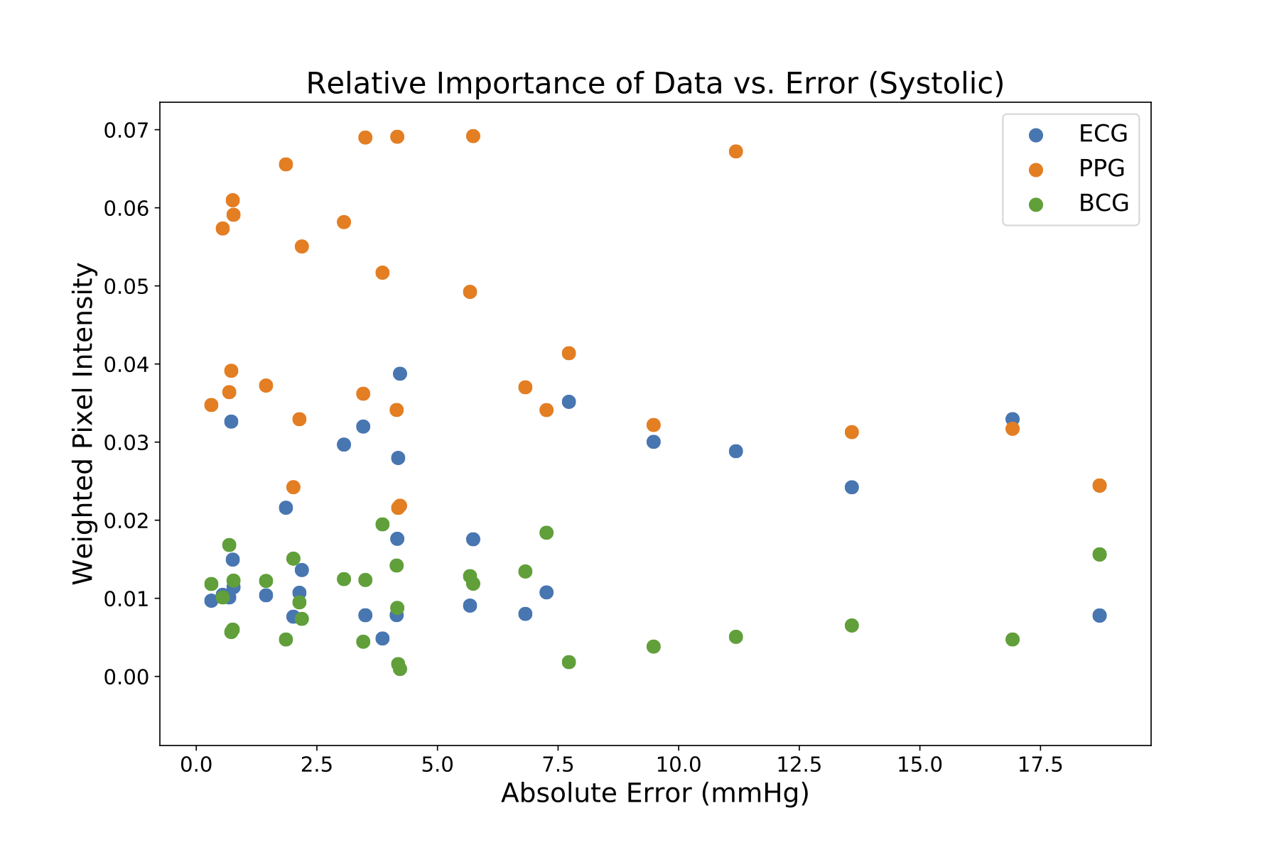 Systolic Feature Importance