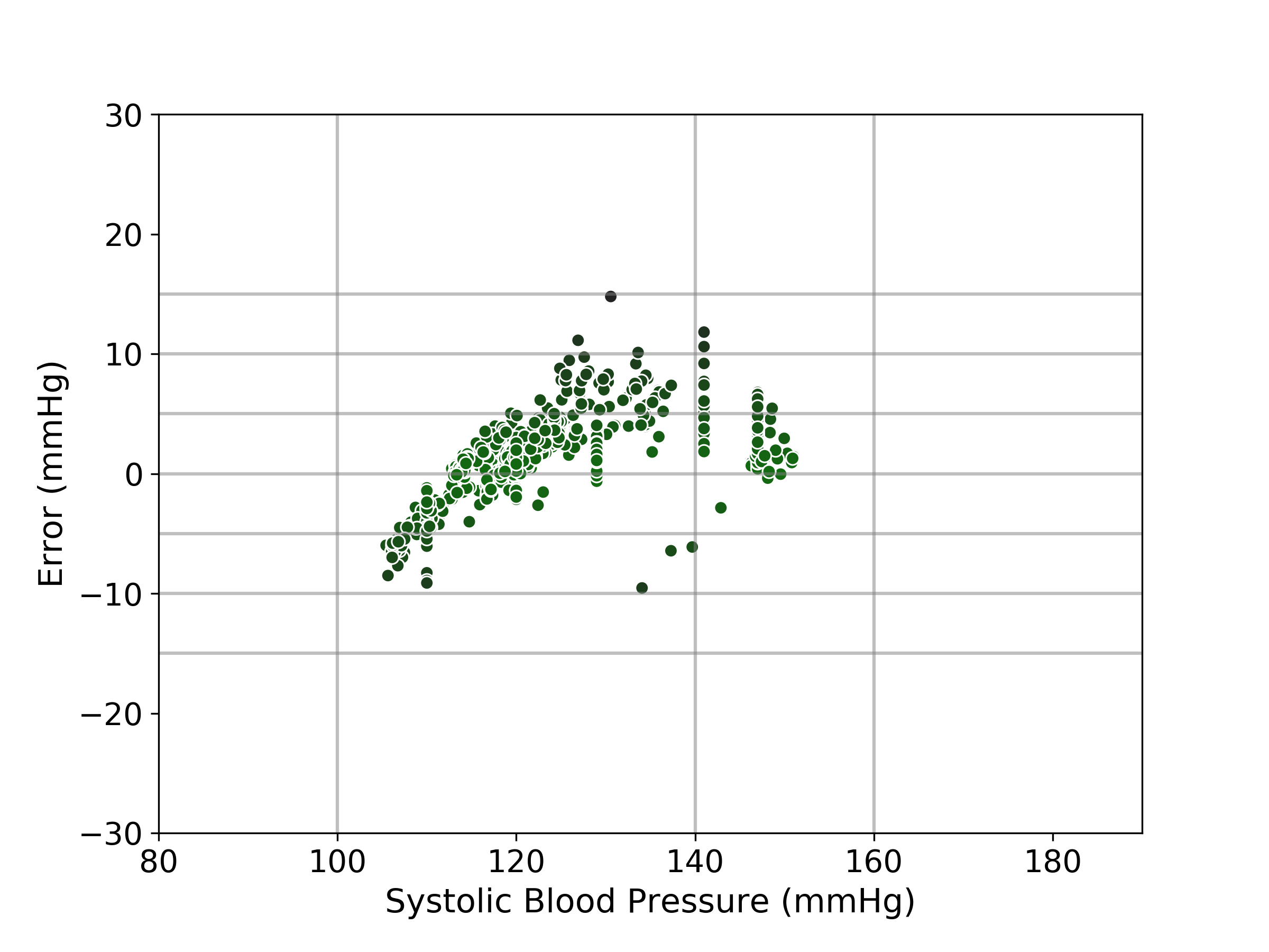 Systolic Bland-Altman Plot