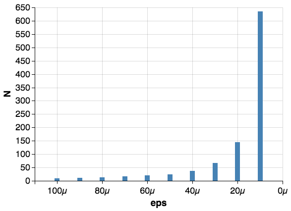 Epsilon Convergence