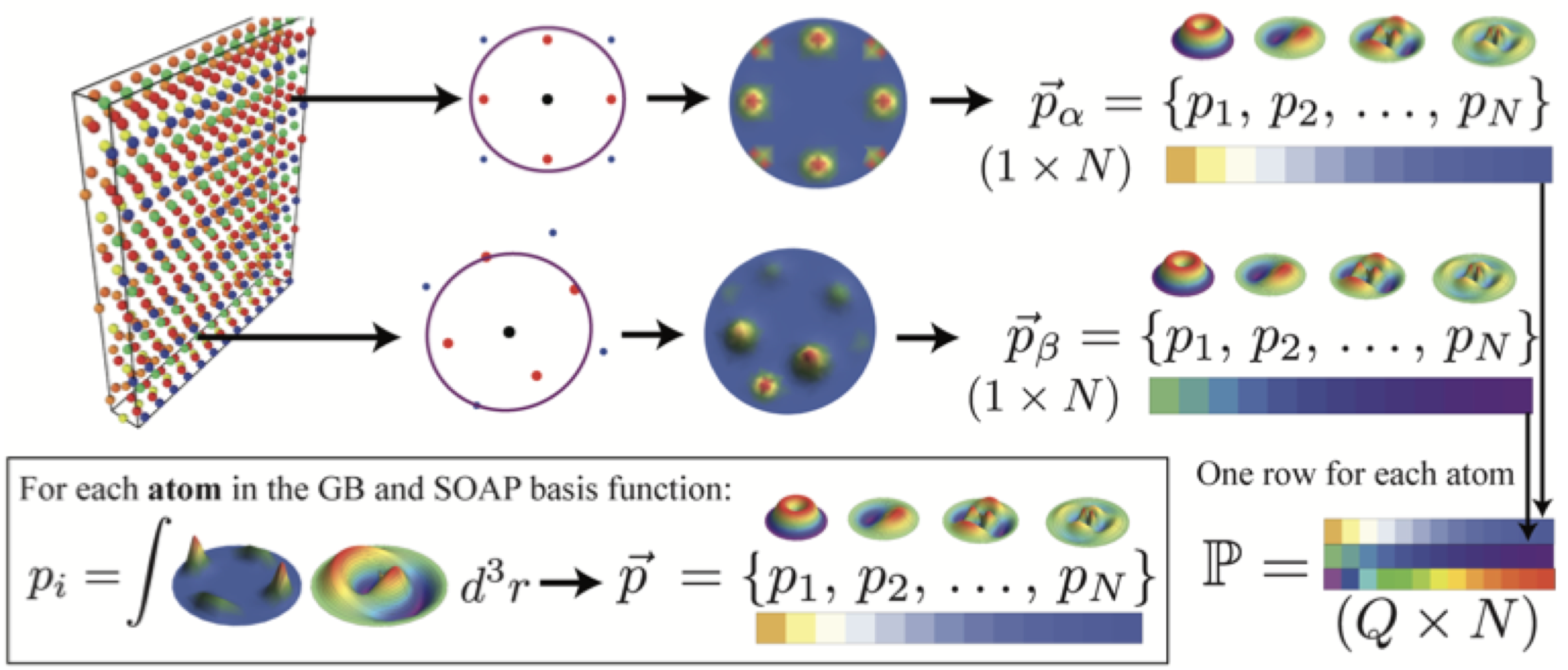 SOAP Matrix Construction Pipeline (Fig. 1)