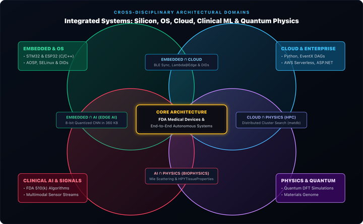 Cross-Disciplinary Architectural Domains Venn Diagram